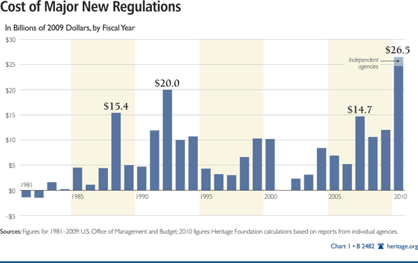 Cost of Major New Regulations